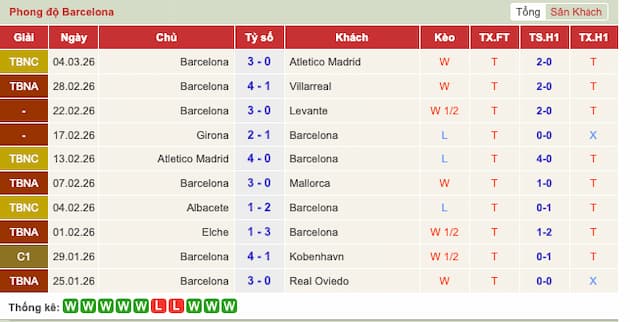 Phong độ gần đây Barcelona