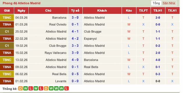 Phong độ gần đây Atletico Madrid