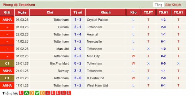 Phong độ gần đây Tottenham Hotspur