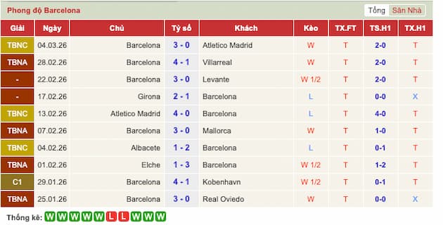 Phong độ gần đây đội Barcelona