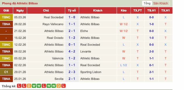 Phong độ gần đây đội Athletic Bilbao