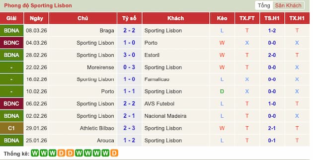 Phong độ gần đây đội Sporting
