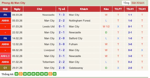 Phong độ gần đây Man City