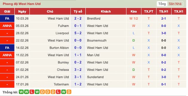 Phong độ gần đây West Ham