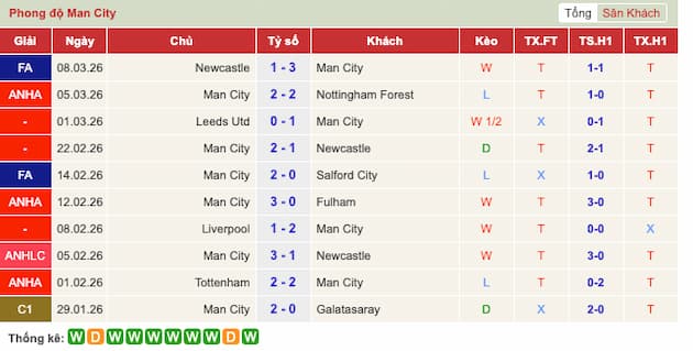 Phong độ gần đây Man City