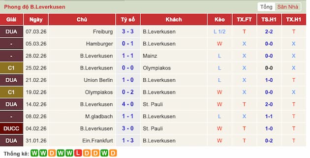 Phong độ gần đây Leverkusen