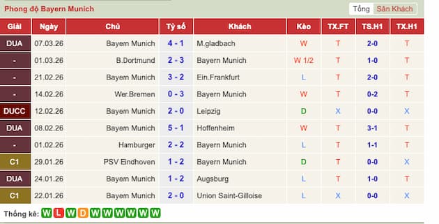 Phong độ gần đây Bayern