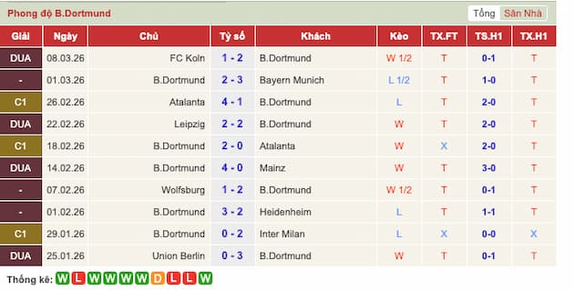 Phong độ gần đây Dortmund
