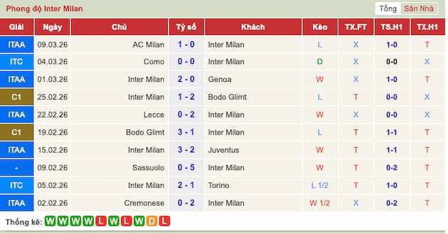 Phong độ gần đây Inter Milan