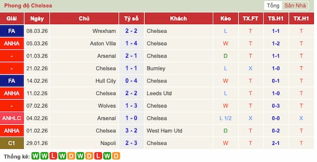 Phong độ gần đây đội Chelsea