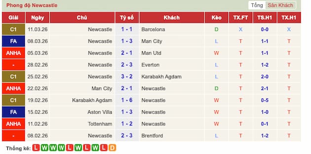 Phong độ gần đây đội Newcastle