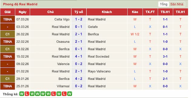 Phong độ gần đây Real Madrid