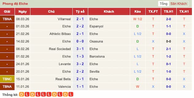 Phong độ gần đây Elche