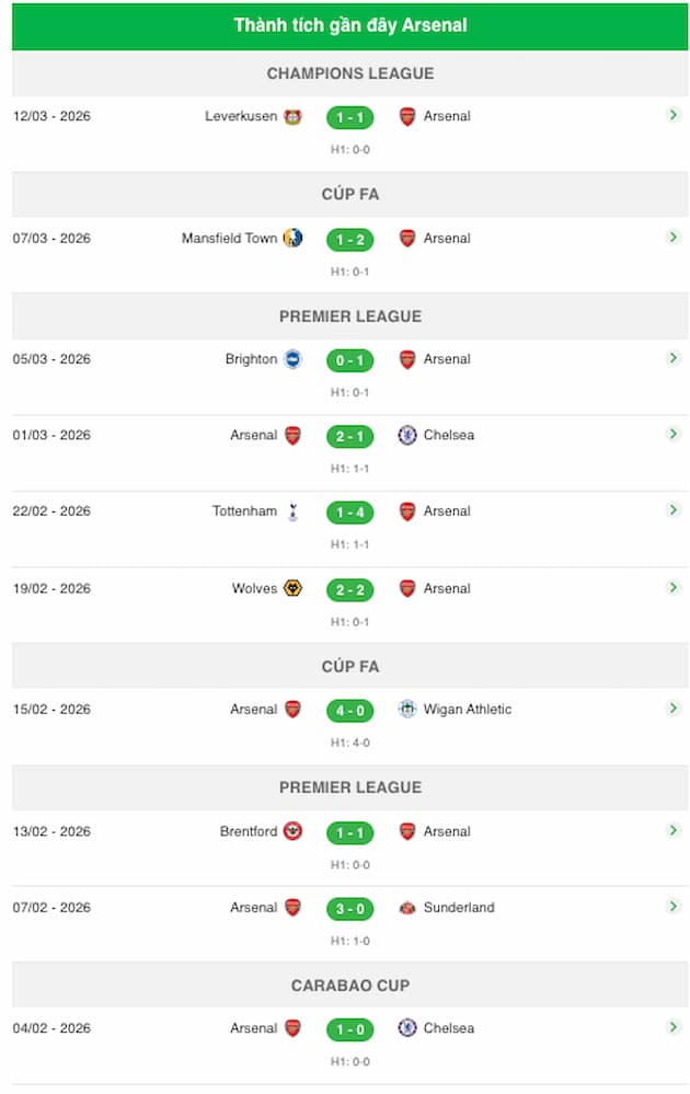 Phong độ gần đây Arsenal