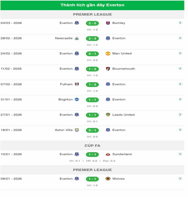Phong độ gần đây Everton