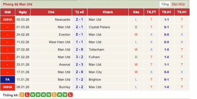 Phong độ gần đây đội Man United