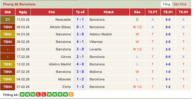Phong độ gần đây đội Barcelona