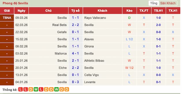 Phong độ gần đây đội Sevilla