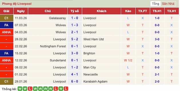 Phong độ gần đây Liverpool