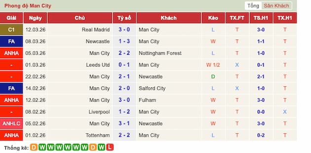 Phong độ gần đây đội Man City