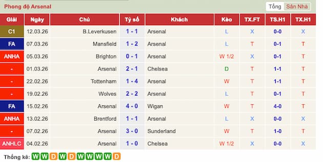 Phong độ gần đây Arsenal