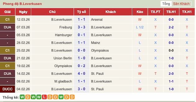 Phong độ gần đây Leverkusen