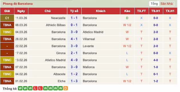 Phong độ gần đây đội Barcelona