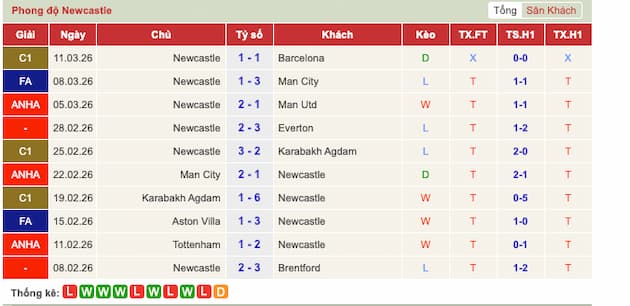 Phong độ gần đây đội Newcastle