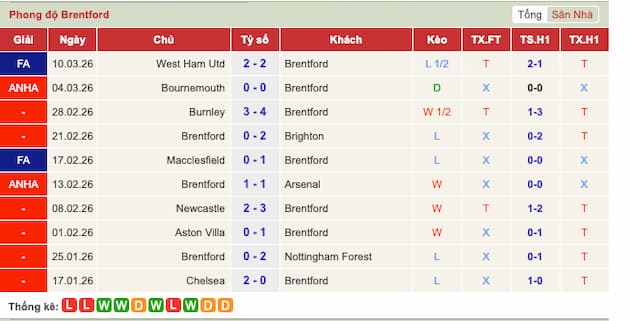 Phong độ gần đây đội Brentford