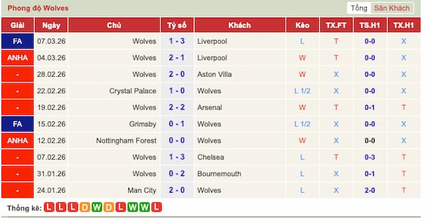 Phong độ gần đây đội Wolverhampton