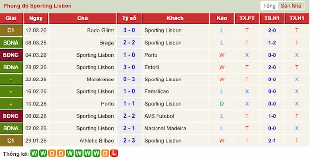 Phong độ gần đây đội Sporting