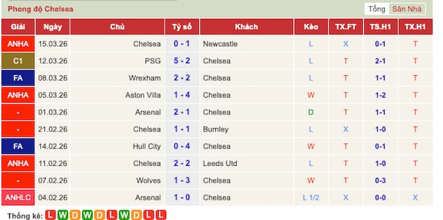 Phong độ gần đây Chelsea