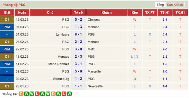 Phong độ gần đây PSG