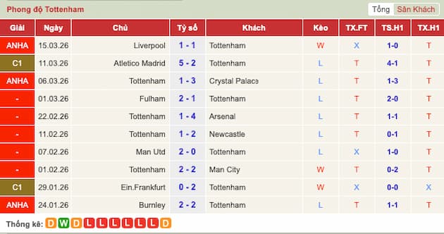 Phong độ gần đây Tottenham