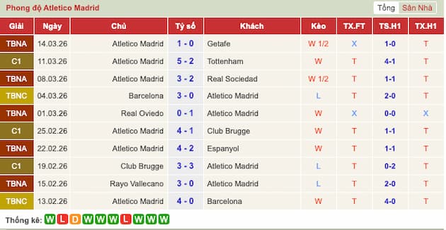 Phong độ gần đây Atletico Madrid
