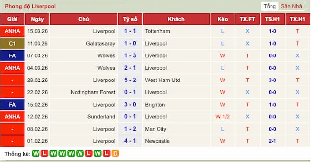 Phong độ gần đây Liverpool