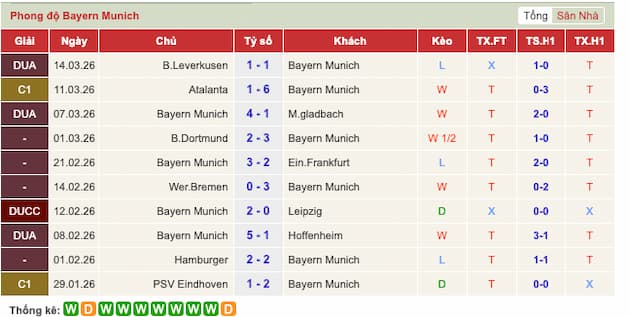 Phong độ gần đây Bayern Munich