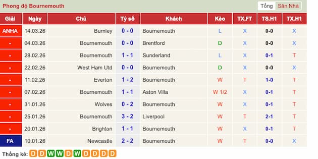 Phong độ gần đây Bournemouth