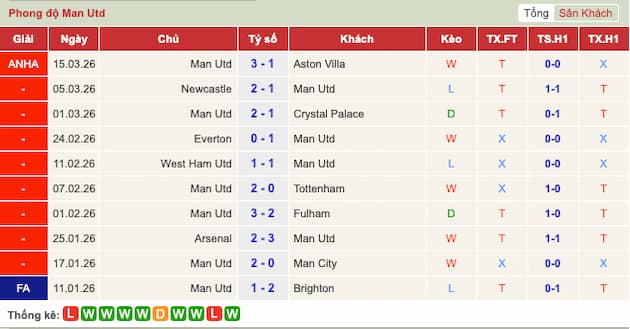 Phong độ gần đây Man United