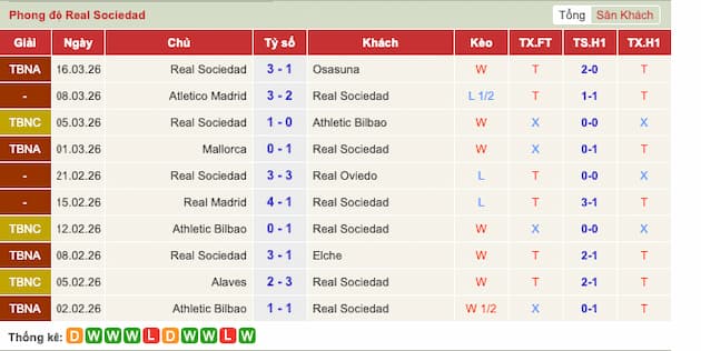 Phong độ gần đây Real Sociedad