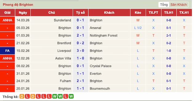 Phong độ gần đây đội Brighton