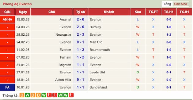 Phong độ gần đây đội Everton