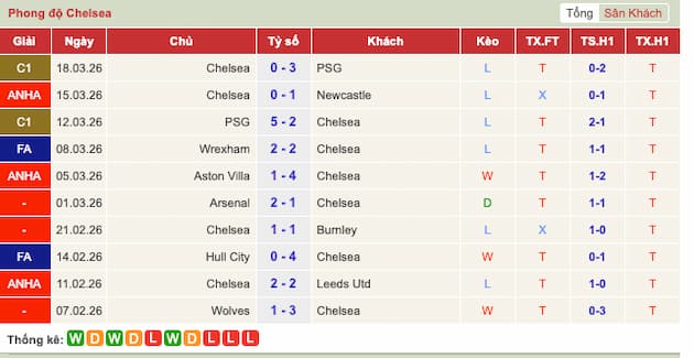 Phong độ gần đây đội Chelsea