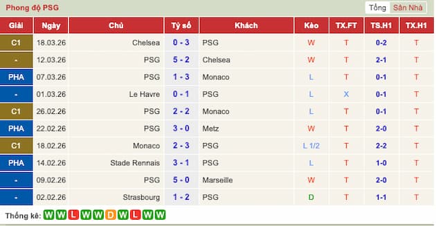 Phong độ gần đây PSG