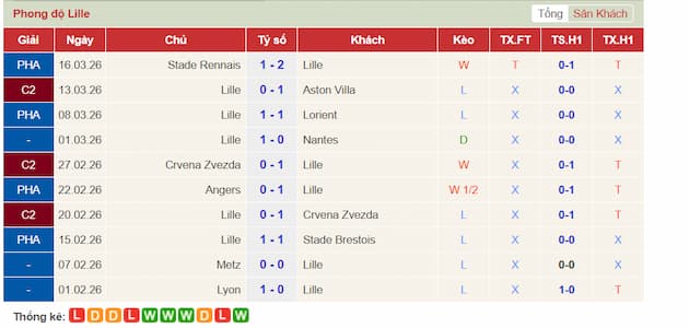 Phong độ gần đây LOSC Lille