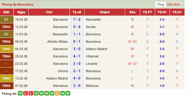 Phong độ gần đây Barcelona
