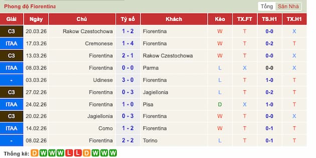 Phong độ gần đây Fiorentina