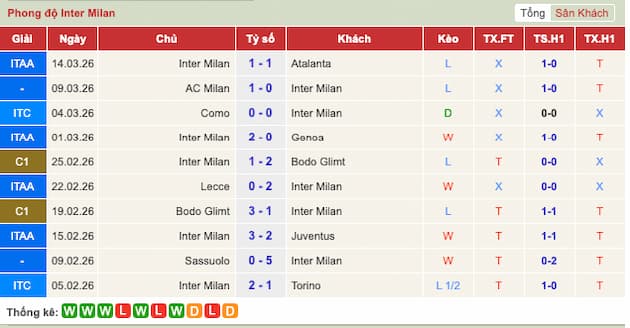 Phong độ gần đây Inter Milan