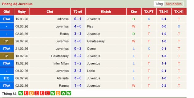 Phong độ gần đây Juventus