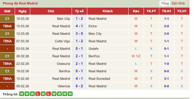 Phong độ gần đây Real Madrid